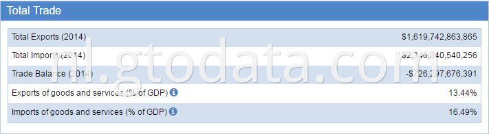 USA customs data